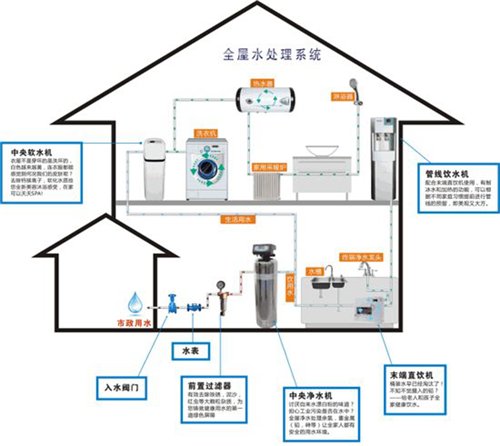 净水系统 免费专业方案设计